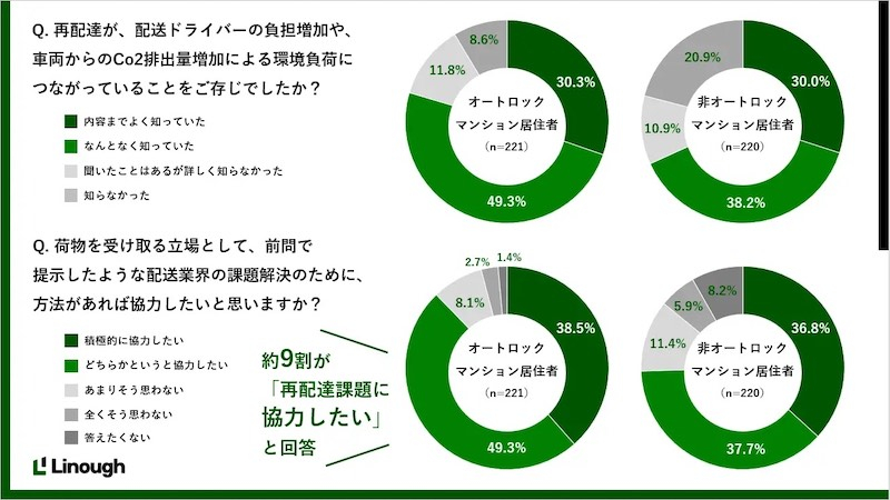 オートロックマンション居住者、56%が「置き配できるならネット通販を