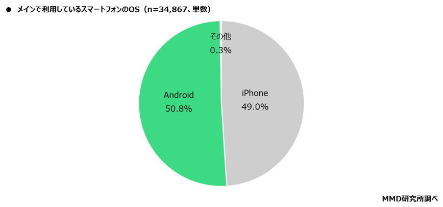 スマホシェア、AndroidがiPhoneを僅差でリード！ 人気機種は「AQUOS