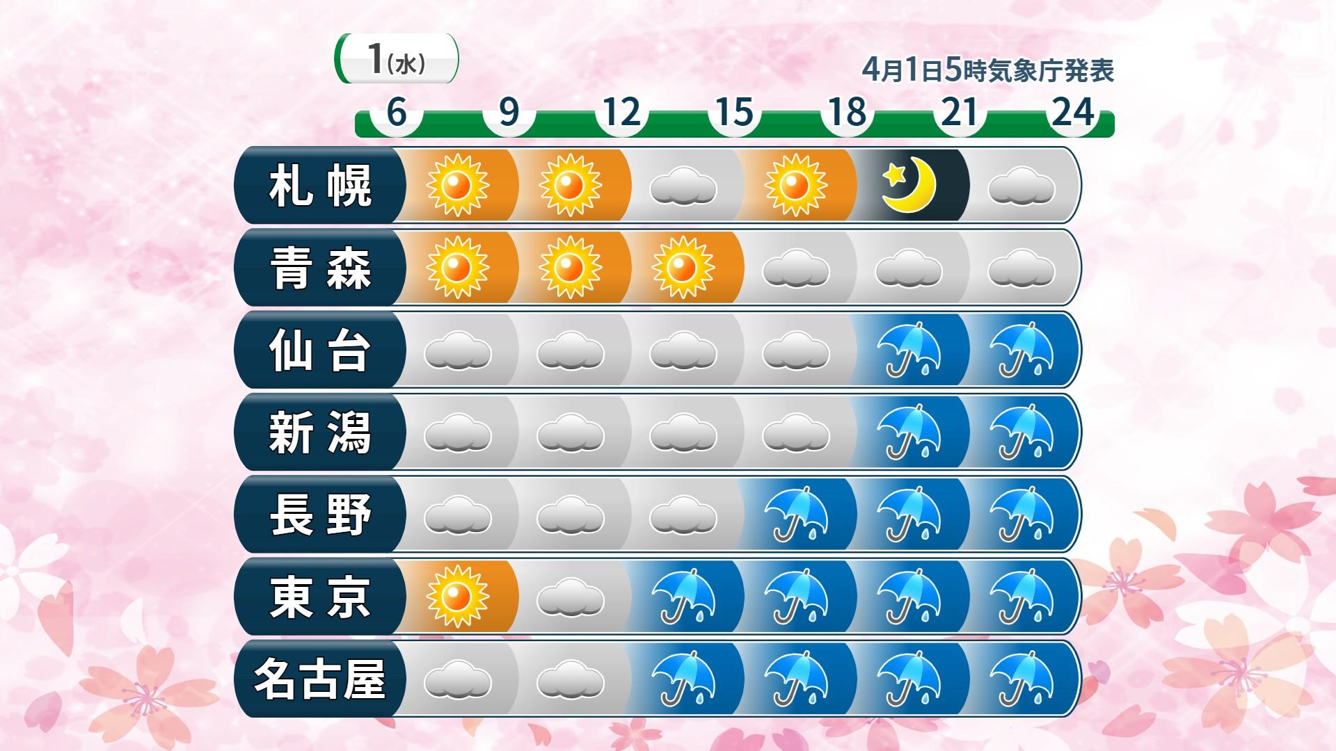動画】1日の天気 - 4月スタートは雨具を忘れずに 関東は昼過ぎから雨