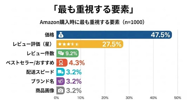 Amazon消費者調査】重視する要素は「価格」47%、「評価」27%。星4.0