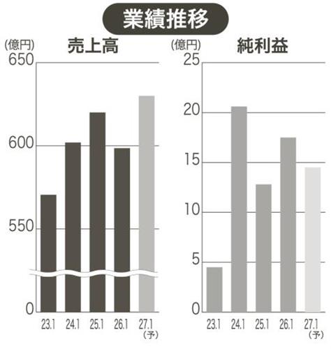 上場企業分析　28年１月期　売上高６８０億円狙う　クロスプラス、業績堅調　生活・ファッション雑貨を拡大　Ｍ＆Ａ、物流拠点の投資も(中部経済新聞)