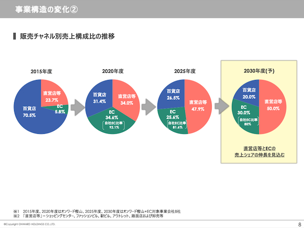 売上高3000億円をめざすオンワードHDの経営戦略とは？ EC化率は3割
