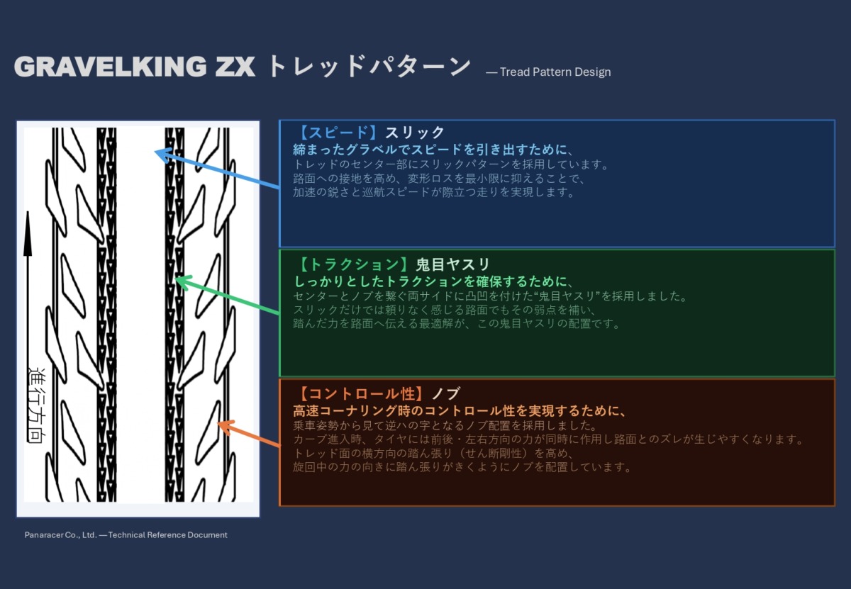 オンロードバイクタイヤ トレッドパターン GRAVELKING ZX 高速化するグラベルレースを制する新トレッドパターンの