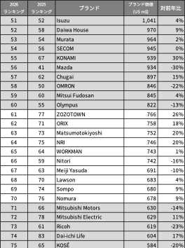 日本ブランド価値ランキング2026、18年連続の1位は？ 成長率トップは
