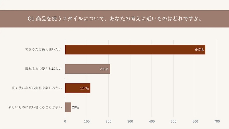 デジタル保証書が購入の決め手になる人は26%。商品の来歴情報が気に