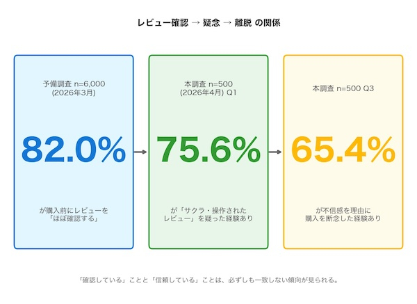 やらせレビューを疑った経験があるEC利用者は75%、不信で購入を断念