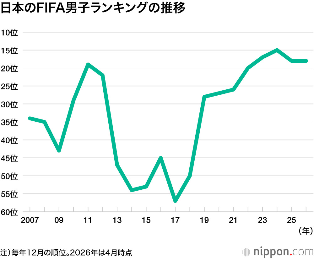新しい景色を見せてくれ！】サッカー日本代表：世界ランク18位の実績で