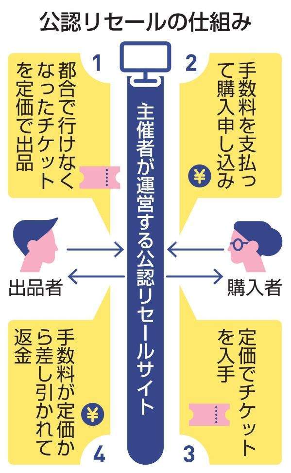 推し活にのめりこんだ20代の女性が、「転売ヤー」に…その先に思わぬ 