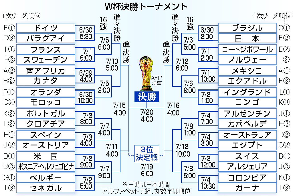 図解】アルゼンチンが3連勝＝32チーム出そろう―W杯サッカー（時事通信