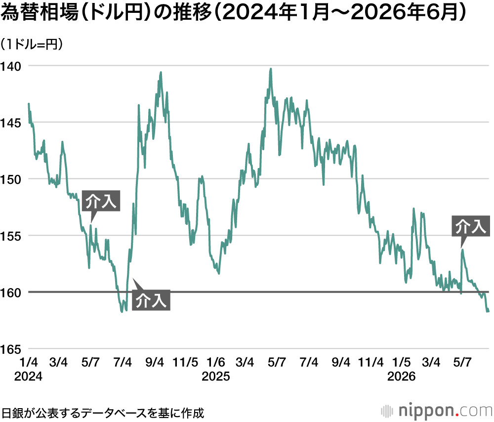 弱さ” を象徴？】円相場 : 39年半ぶりの安値に迫る―1ドル162円を意識