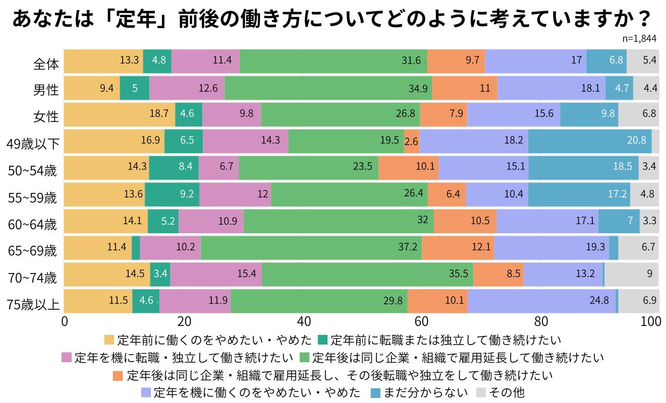 人生100年時代、何歳まで働く？ 65歳以降も「働きたい」が7割超【朝日新聞Reライフ調べ】（Web担当者Forum） - Yahoo!ニュース