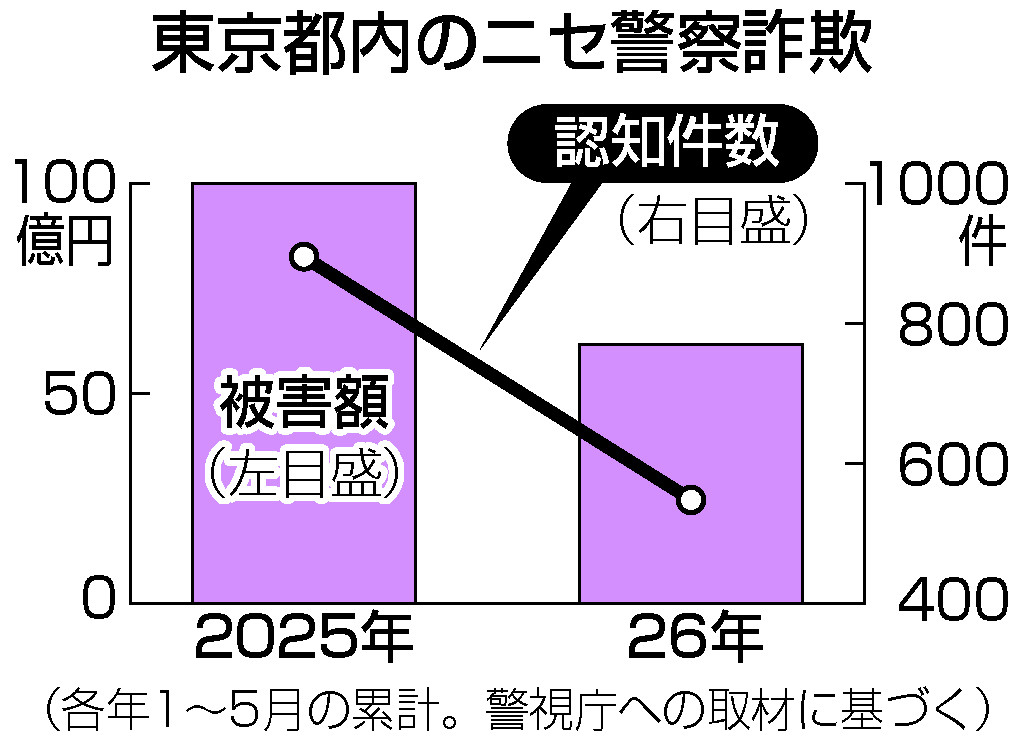 図解】都内のニセ警察詐欺4割減＝背景に防犯アプリの利用増―国際電話