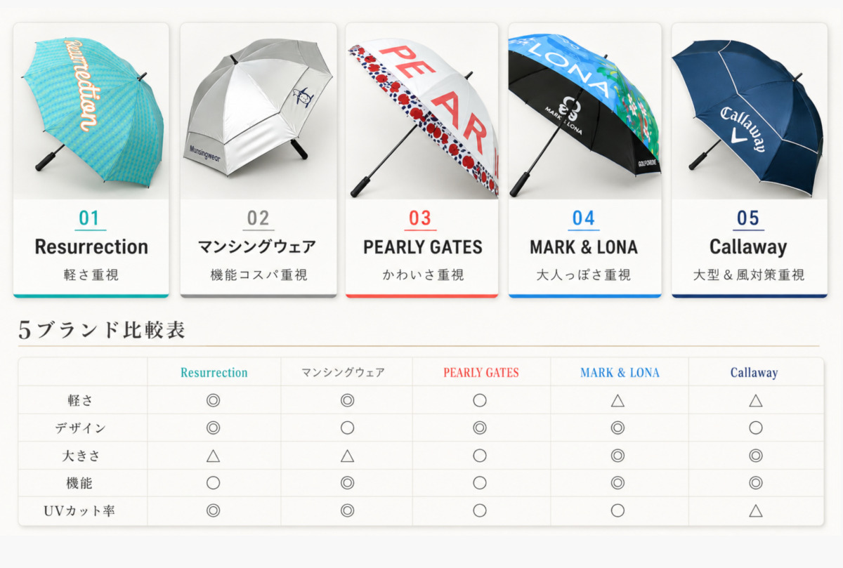 ゴルフ場の傘じゃダメ？！真夏のラウンドで差がつく【マイパラソル】の