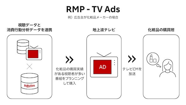 ビデオマーケティングはテレビ通販から学べ！ 楽天が日本テレビと連携、テレビCMのプランニングをデジタル広告のよう