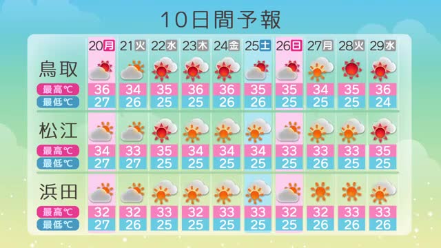 熱中症の疑いで鳥取県中部で60代男性が死亡…鳥取で最高気温35度以上の日が続く予想（鳥取）（TSKさんいん中央テレビ） - Yahoo!ニュース