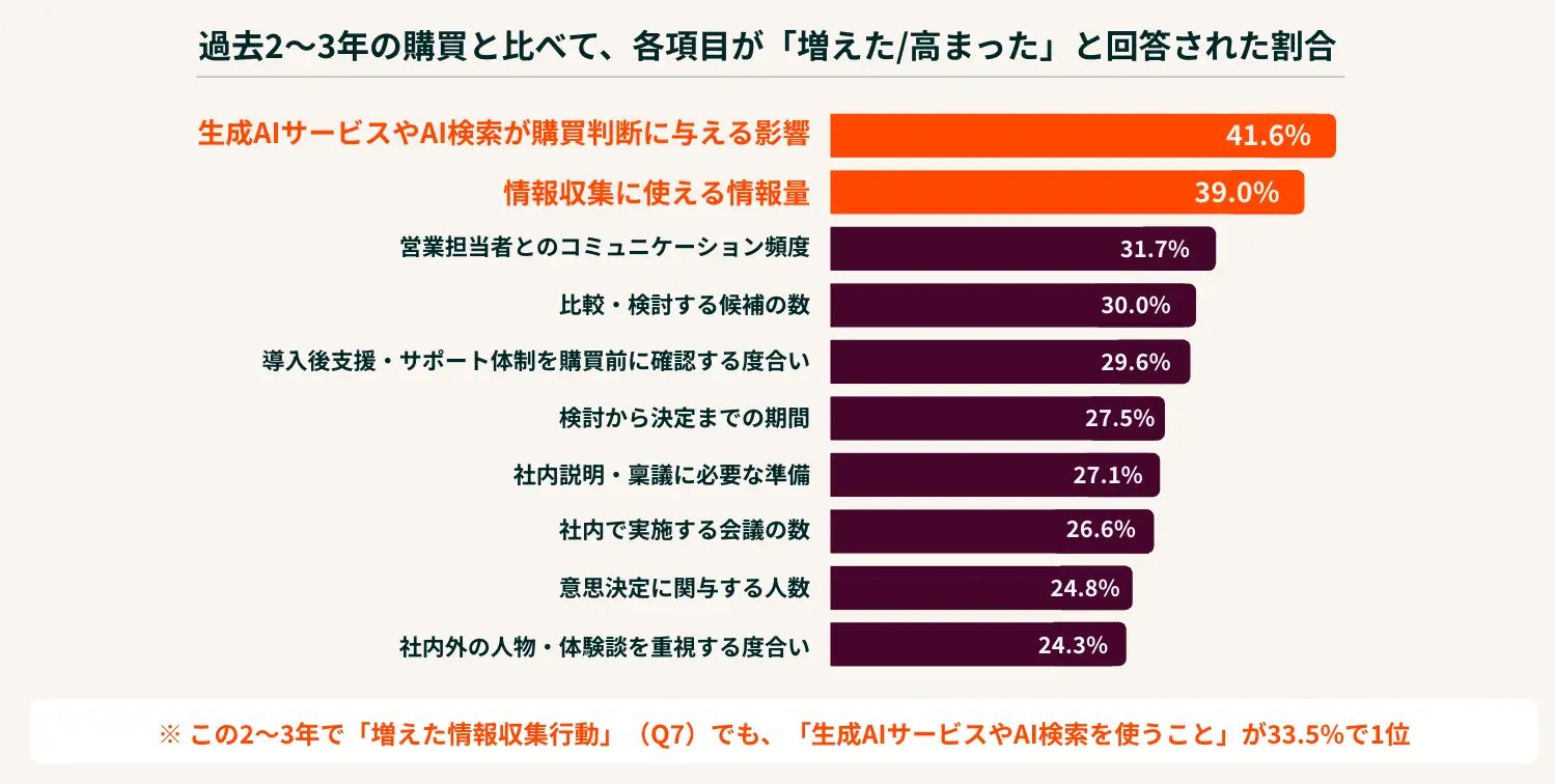 BtoB購買もAI頼みに？ 4人に1人がAI情報を“ほぼそのまま”稟議で使用