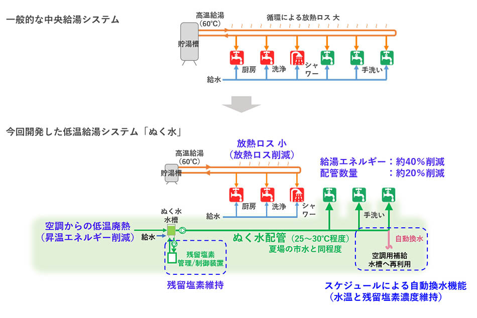 竹中工務店、手洗いに適した温水を供給する給湯システム「ぬく水