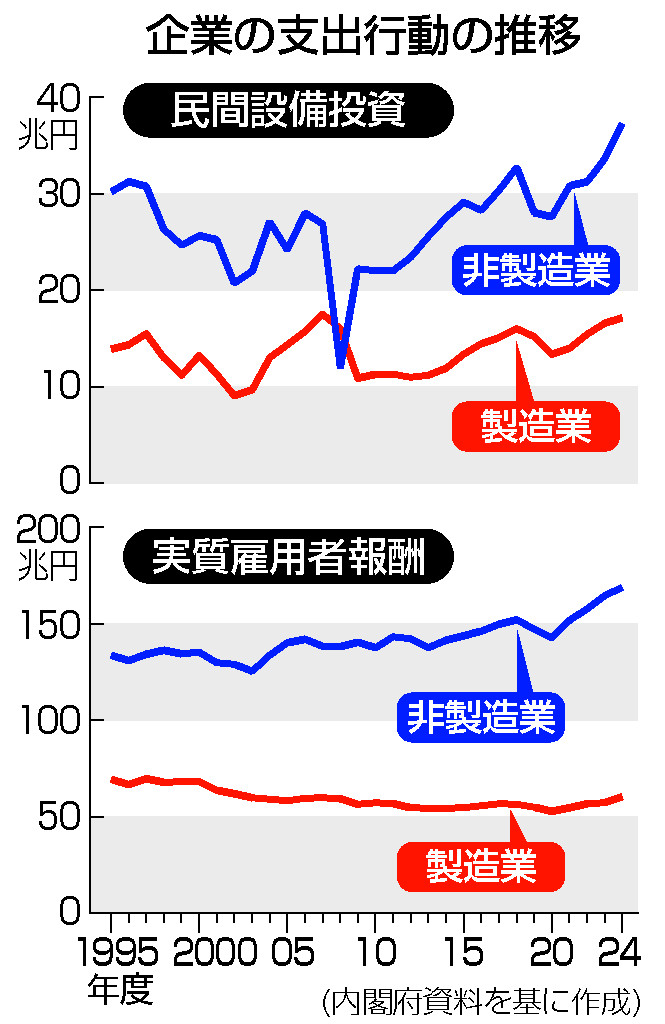 図解】経済成長へ官民投資実行を＝企業行動「活性化するチャンス