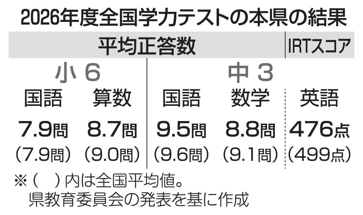 全国学力テスト】青森県の小中4教科、全国平均わずかに下回る 県教委