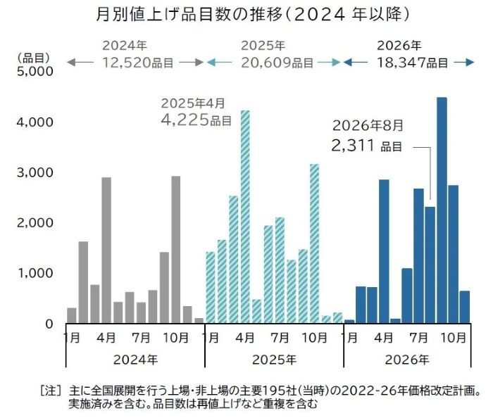 中東発」値上げラッシュが本格化 飲食料品値上げ、約3年ぶりの多さに