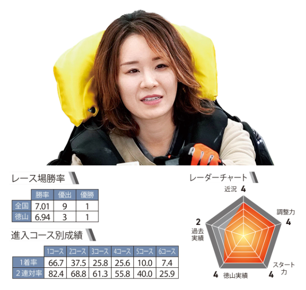 ボートレース】徳山レディースチャンピオンドリーム戦 SG優出で勢い最