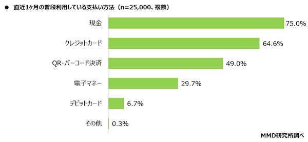 普段利用している支払い方法の上位は「現金」「クレジットカード」「QR・バーコード決済」（ネットショップ担当者フォーラム） - Yahoo!ニュース