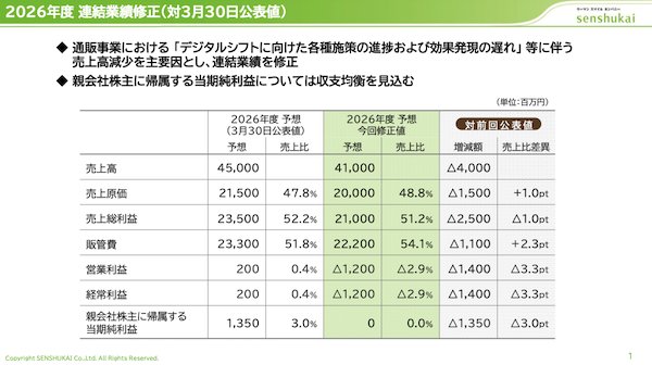 千趣会の2026年度の売上高を410億円に下方修正。「デジタルシフトに