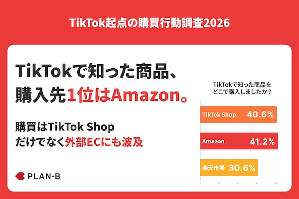 TikTok」で見つけた商品はどこで買う？ 36%が商品を購入、購入先1位は