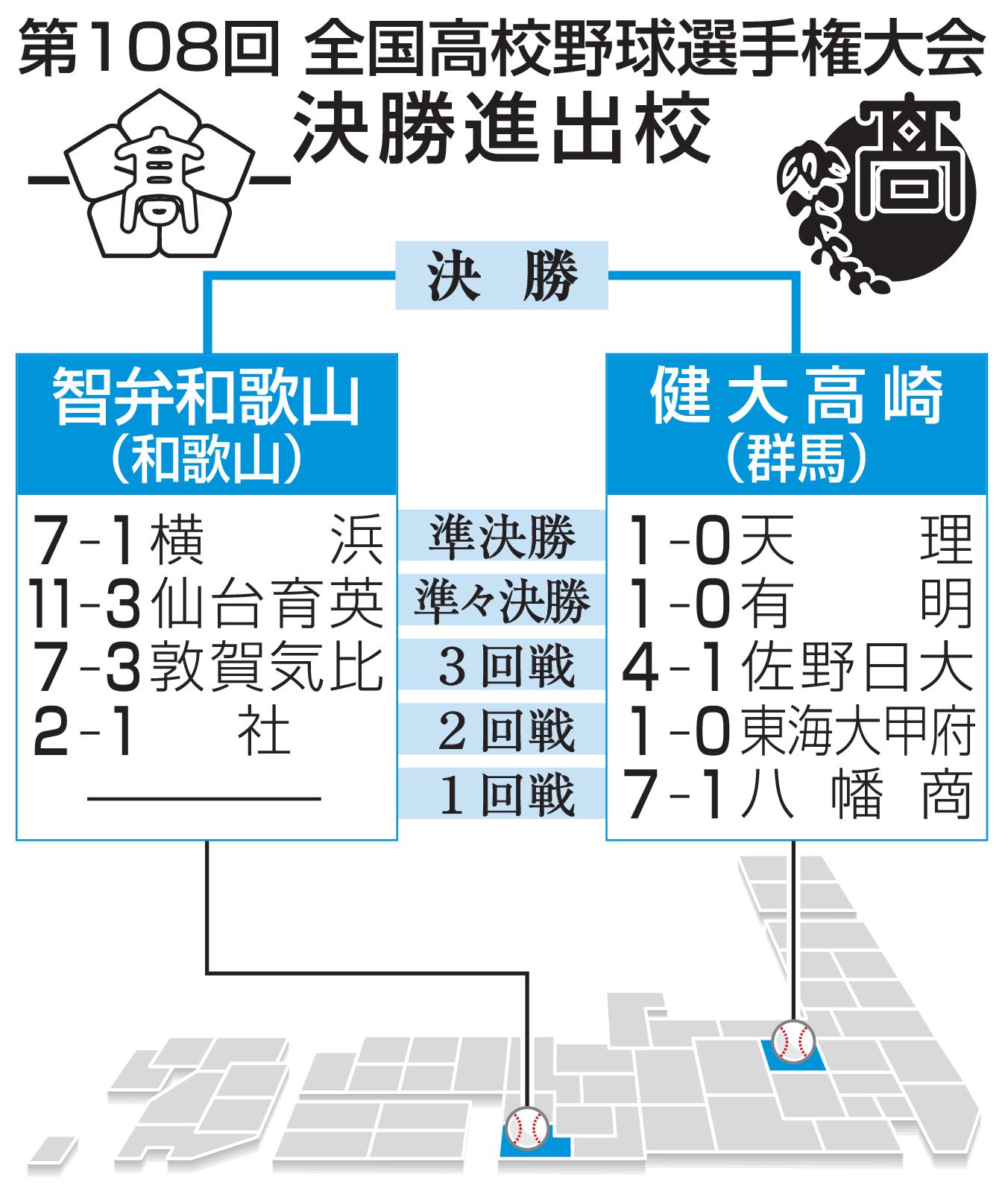 第108回　全国高校野球選手権大会　決勝グッズ3点セット　智弁和歌山　健大高崎 智弁和歌山、健大高崎が調整 全国高校野球選手権、22日決勝（共同通信