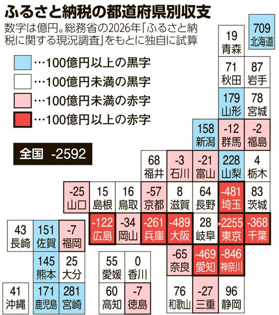 ふるさと納税「赤字」19都府県　25年度、東京都は2255億円に（朝日新聞） - Yahoo!ニュース