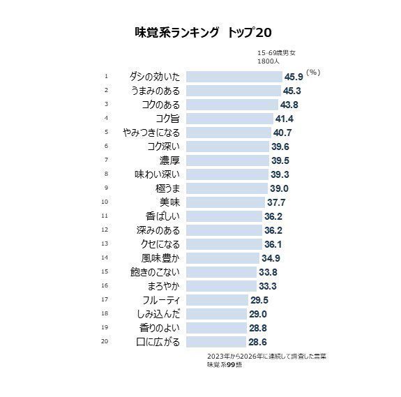 シズルワードの2026年最新ランキングを公開 味覚系「ダシの効いた