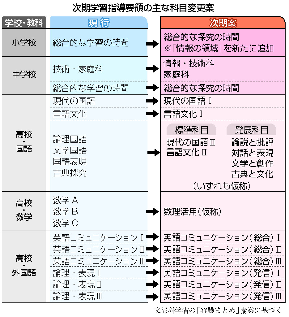 図解】授業時数、学校裁量で調整＝学習内容精選、好き・得意育む―次期