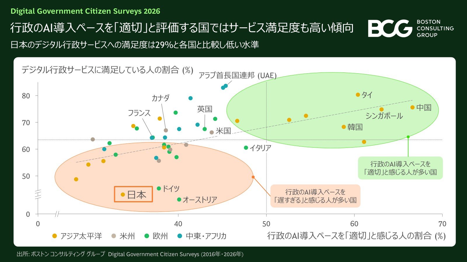 デジタル行政サービス、日本の利用率は21%で満足度は29%と低い水準