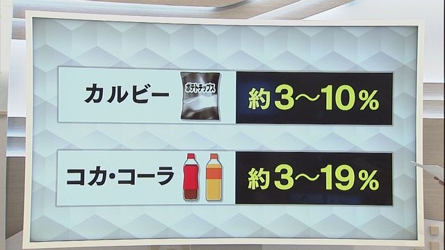 9月は最大の値上げラッシュ 調味料など「4923品目」【徳島】 (JRT四国