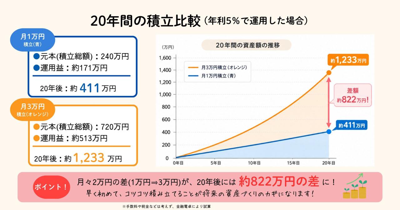 新NISAはこのままで大丈夫？2026年夏に見直したい積立額・投資信託