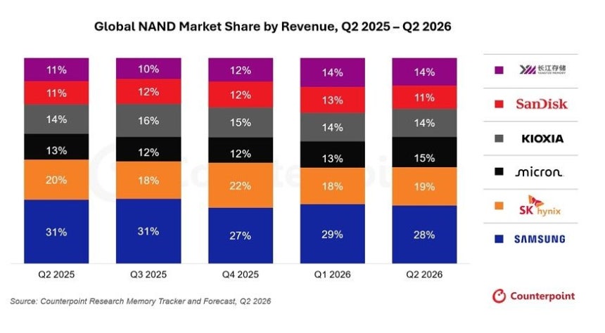 NAND価格、4－6月期にも55％上昇…サムスン、ハイニックスが1・2位維持