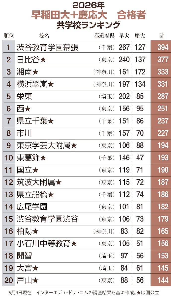 「早慶」合格共学校ランク　渋幕、日比谷、湘南、横浜翠嵐は300人超　国公立が健闘　早稲田＋慶応（産経新聞） - Yahoo!ニュース