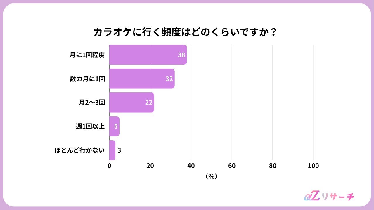Z世代のカラオケの楽しみ方は？ ランキング上位は平成曲が独占【ReBear