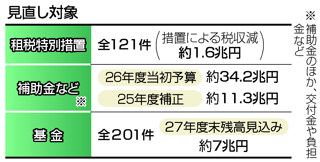図解】租特見直し、「聖域」打破が焦点＝積極財政の成否左右（時事通信