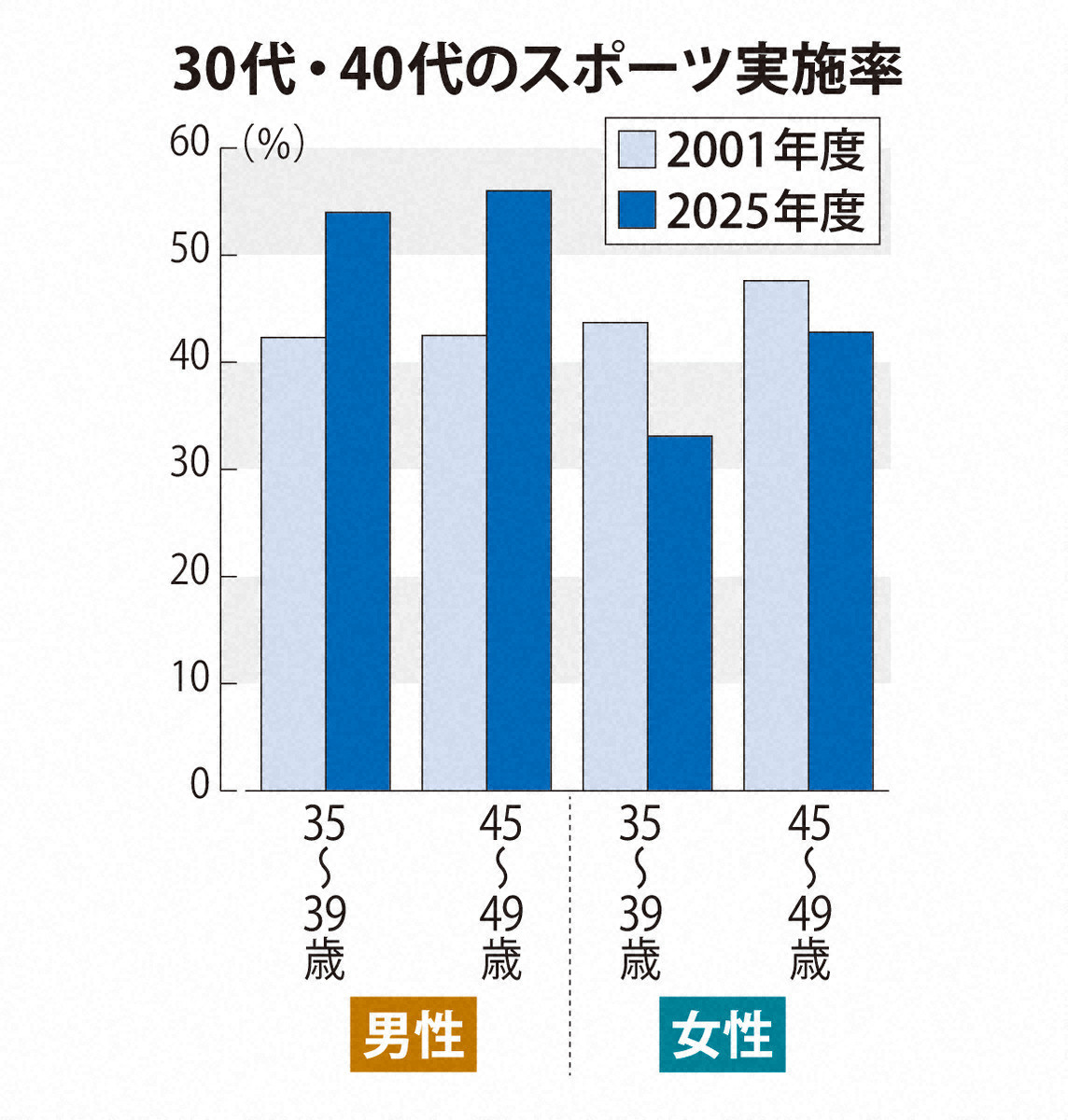 30、40代女性でスポーツ離れと体力低下　家事・育児負担影響か（毎日新聞） - Yahoo!ニュース