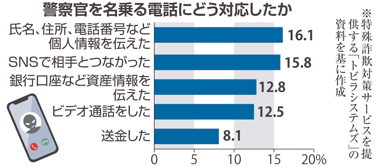 6人に1人が「個人情報を伝えた」 ニセ警察詐欺に要注意、怪しい電話へ