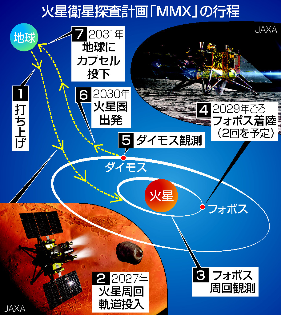 図解】「MMX」、20日打ち上げ＝火星衛星から試料回収狙う―世界初、起源