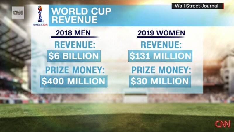 ワールドカップの男女の収入と賞金には、これだけ開きがある。（CNNの報道より）
