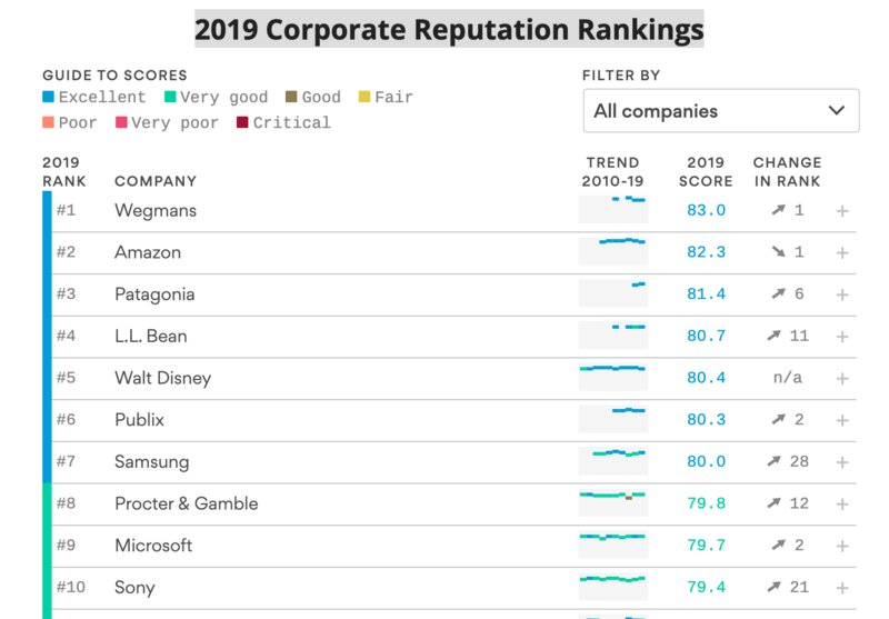 2019年「企業評判ランキング」でアマゾンを抜いて1位。出典：theharrispoll.com