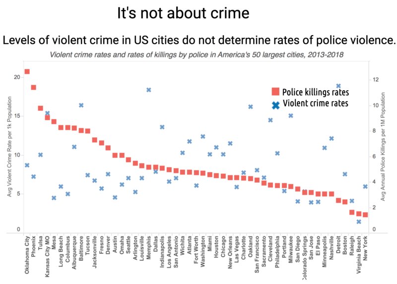 全米の各都市比較。ドットの赤は警官に殺された数、水色は犯罪数。出典：mappingpoliceviolence.org