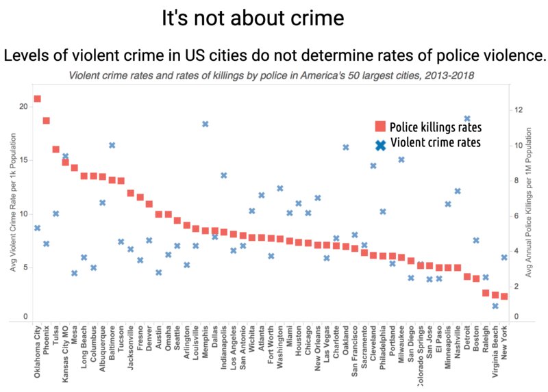 何人の市民が警官に殺されているか 数字から見えてくるアメリカの現実と日米比較 安部かすみ 個人 Yahoo ニュース 何人の市民が警官に殺されているか 数字から見えてくるアメリカの現実と日米比較 安部かすみ 個人 Yahoo ニュース