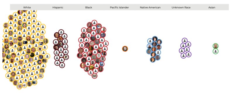 オクラホマ市の被害者の人種別。出典：mappingpoliceviolence.org