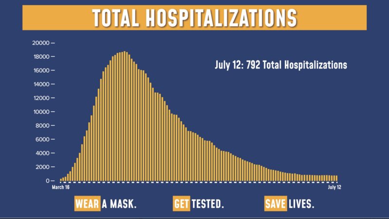 3月16日〜7月12日までの間の、NY州の入院患者（重症者）数を表す曲線。出典：twitter.com/NYGovCuomo