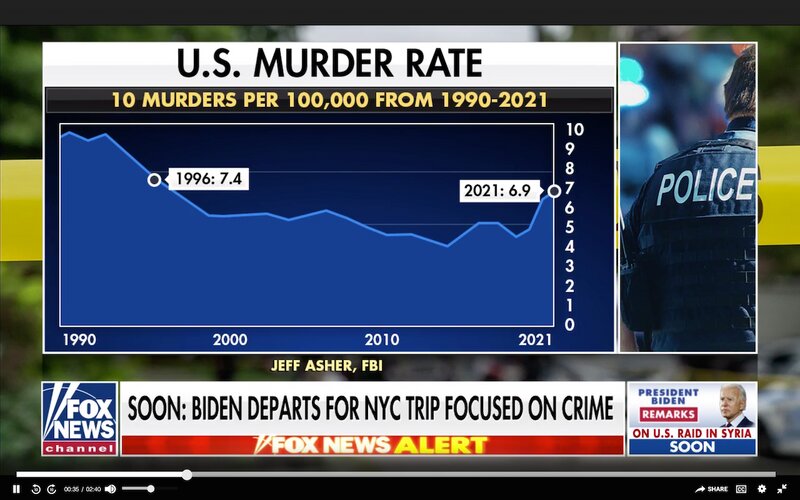 近年、全米でも殺人件数が急上昇している。FOXニュースより。（筆者がスクリーンショットを作成）