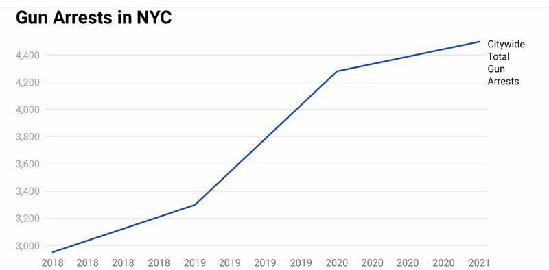 NY市内では、銃犯罪の逮捕者が急増しているが、それでも犯罪の勢いが止まらない。ABCニュースより。（筆者がスクリーンショットを作成）